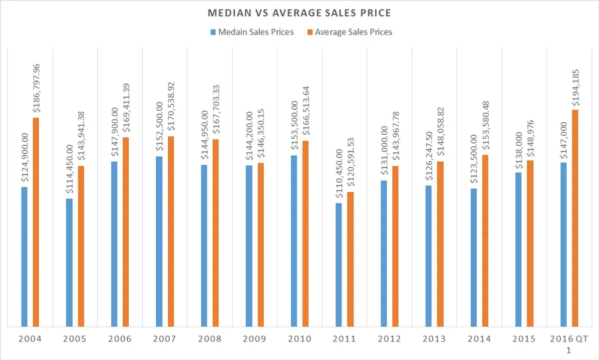1st Quarter Market Report for Timberville
