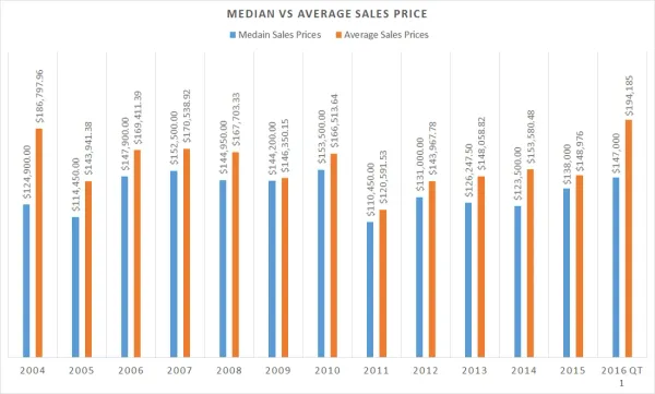1st Quarter Market Report for Timberville