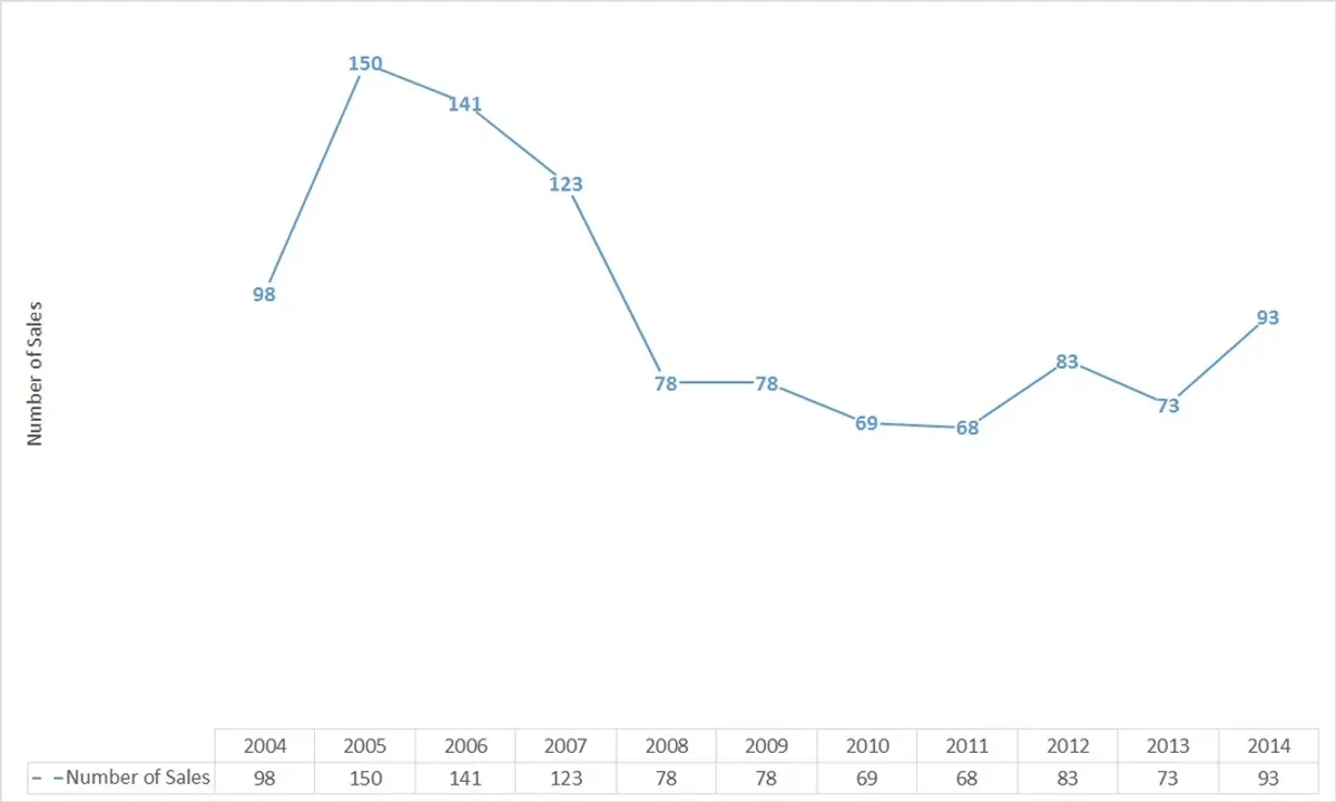 2014 Market Report for Broadway, VA