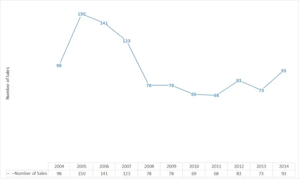 2014 Market Report for Broadway, VA