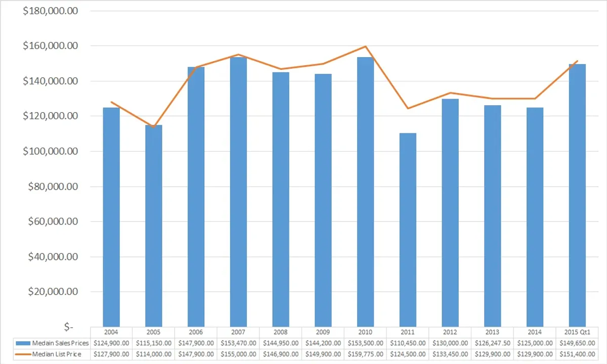 2015 1st Quarter Sales Statistics for Broadway and Timberville