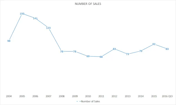 Broadway Sales Statistics: 3rd Quarter, 2016