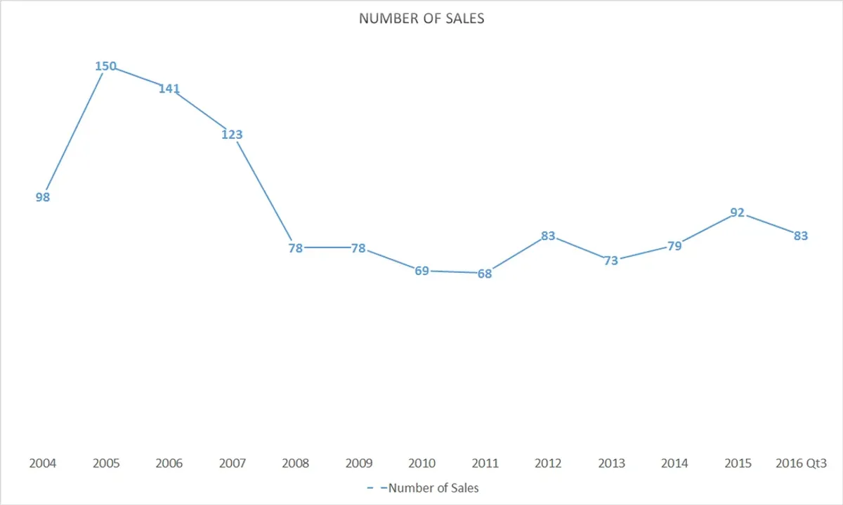 Broadway Sales Statistics: 3rd Quarter, 2016