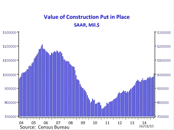 Construction Ra﻿tes at ﻿a 7 Year High