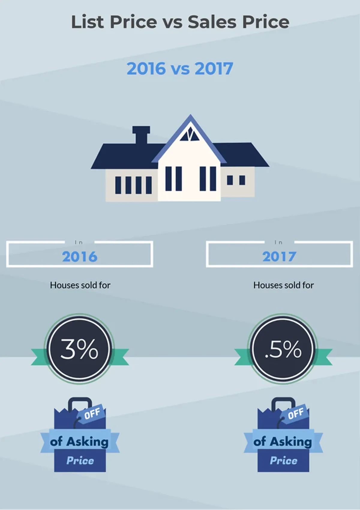 Did Sellers Get Closer to Their Asking Price in 2017?