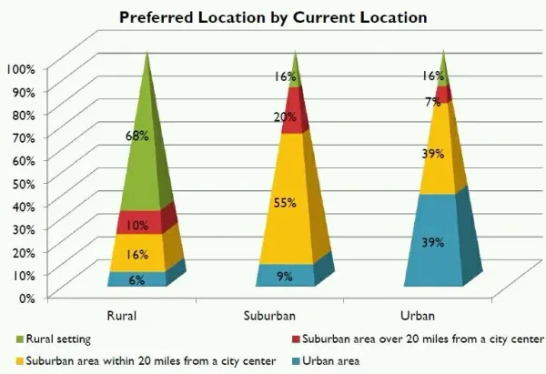 Do You Like Where You Live?