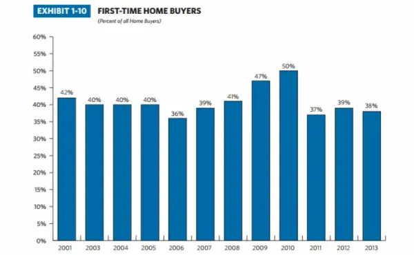 First Time Home Owners Role in the Market