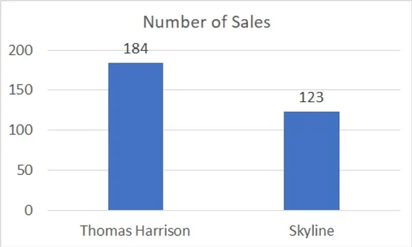 Harrisonburg Middle School Show Down:  Sales Comparison