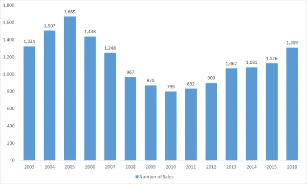 Has the Harrisonburg and Rockingham Real Estate Market Recovered From the Crash?