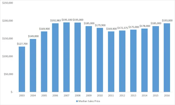 Have We Recovered From the Bubble?