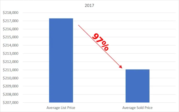 Houses Are Selling at 97% of the Sales Price