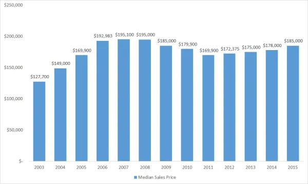 How 2015 Sales Compared to Sales During the Bubble
