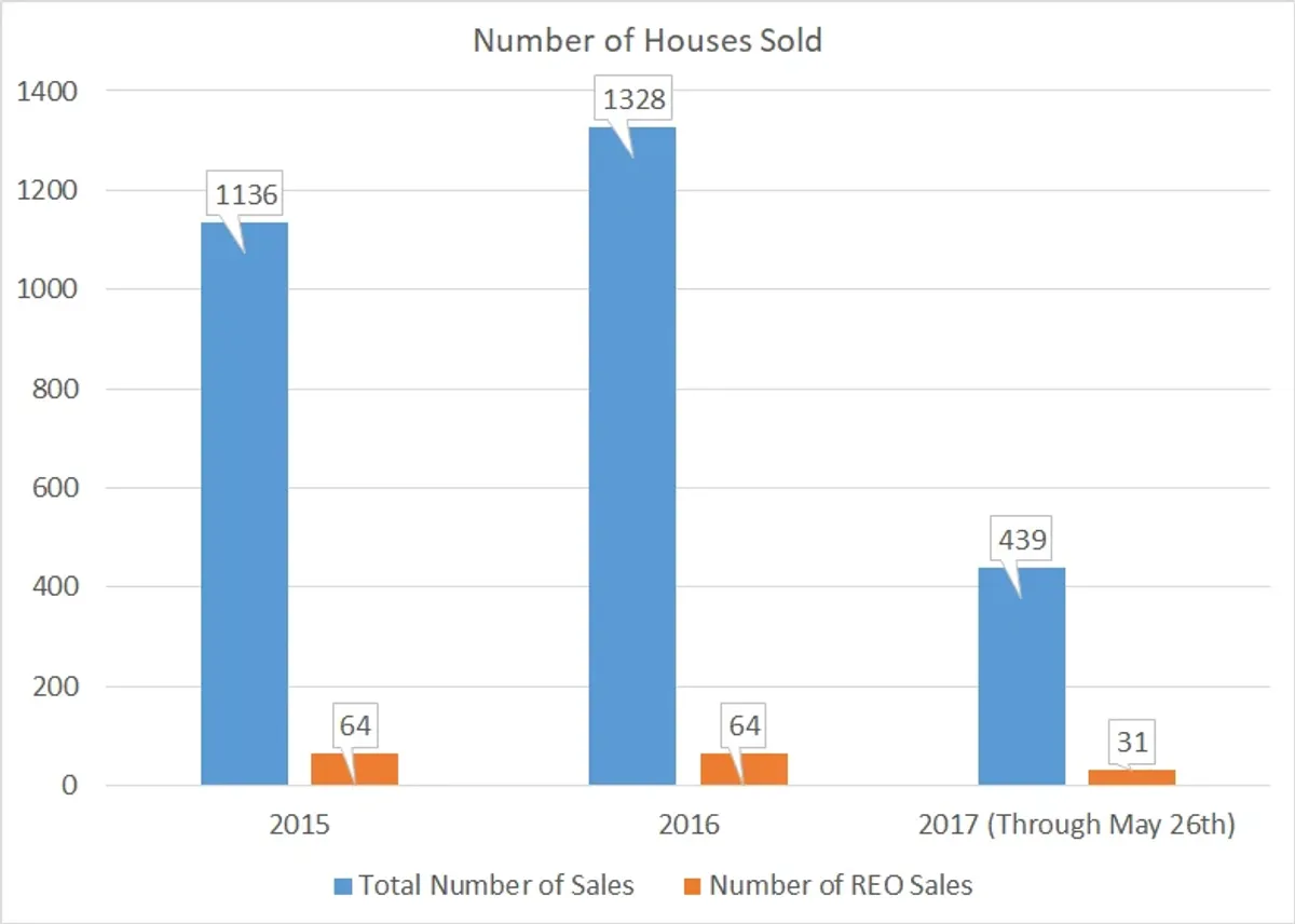 How Do Bank Owned Sales Compare to the Regular Market?