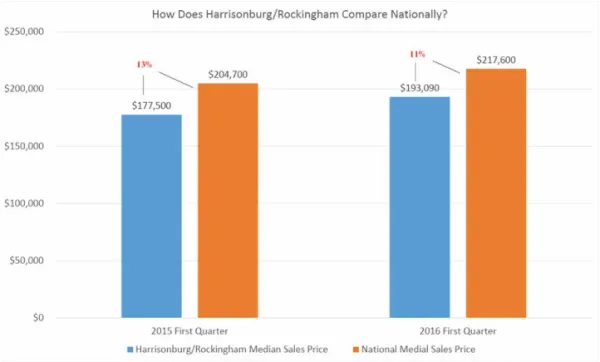 How Do Harrisonburg/Rockingham Housing Costs Compare Nationally?