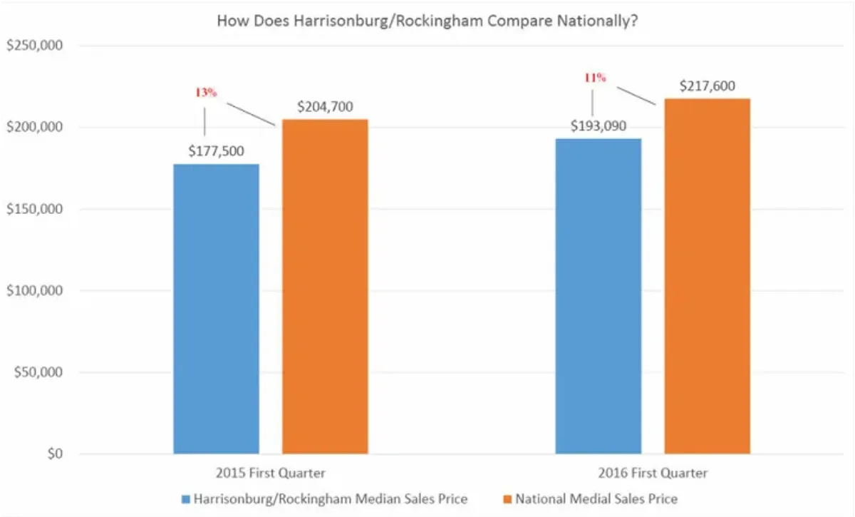 How Do Harrisonburg/Rockingham Housing Costs Compare Nationally?