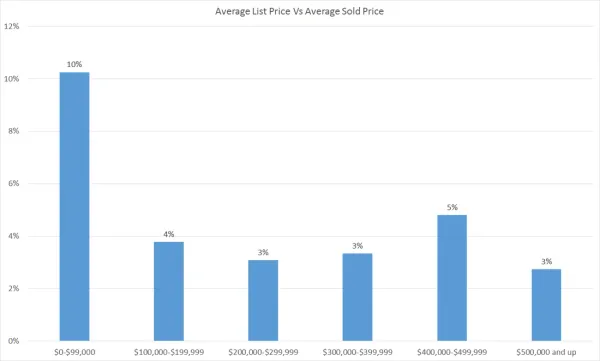 How Far Under Asking Price Are Houses Selling?