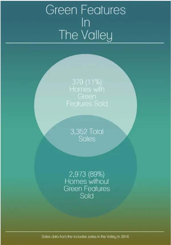 How Important is Going Green to The Valley?