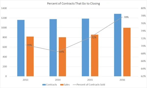 How Many Contracts Go To Closing?﻿
