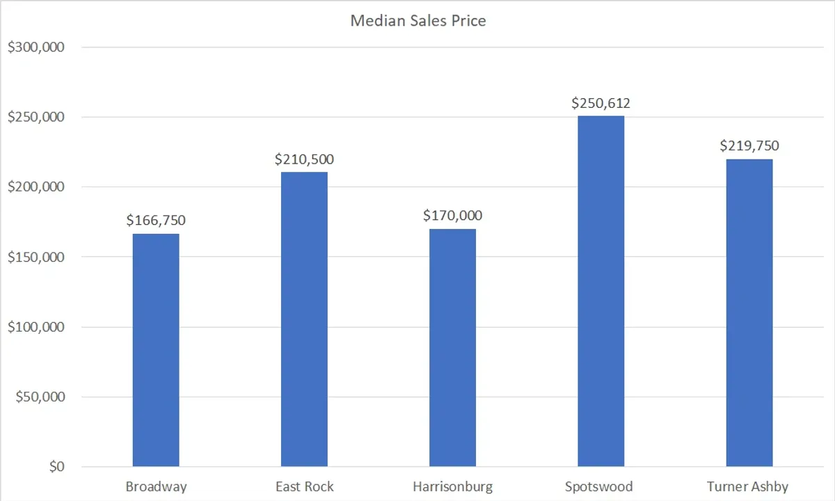 How Much Are Houses Selling for in Your School District?