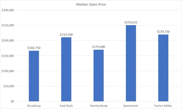 How Much Are Houses Selling for in Your School District?
