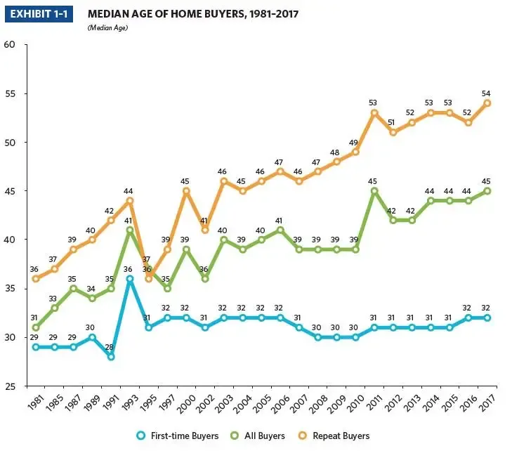 Median age of home buyers over time