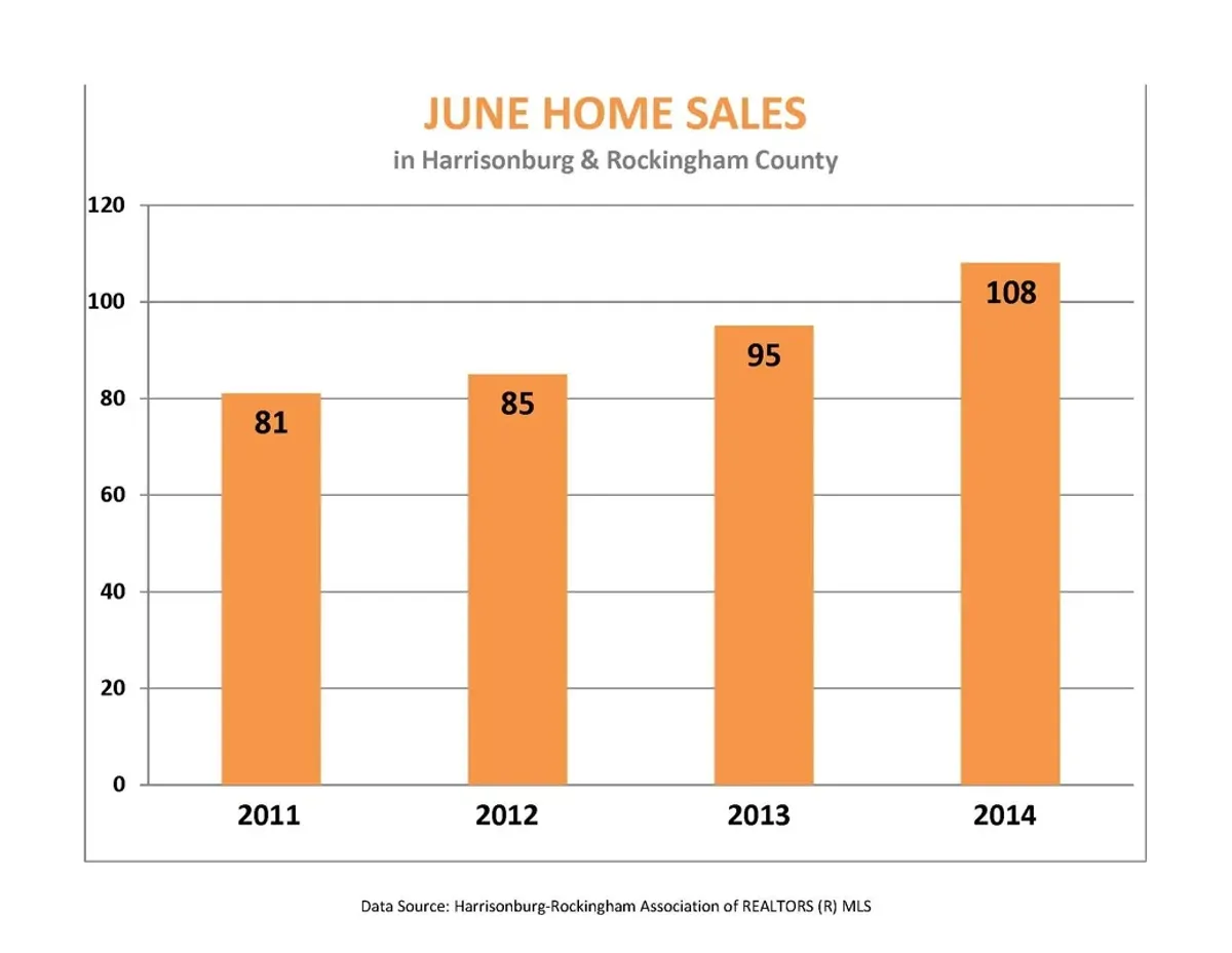 June Sales are Up!