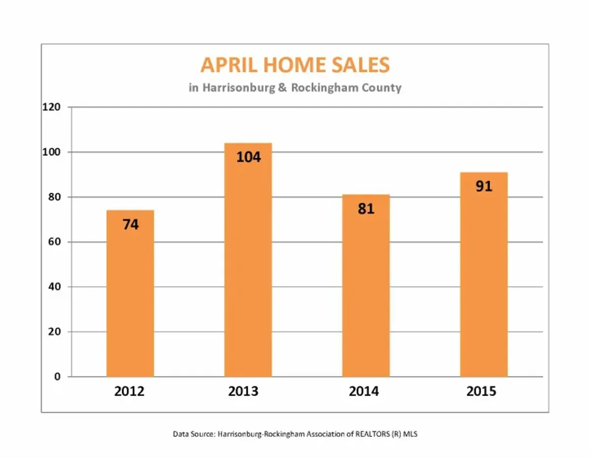 Market Report: April 2015