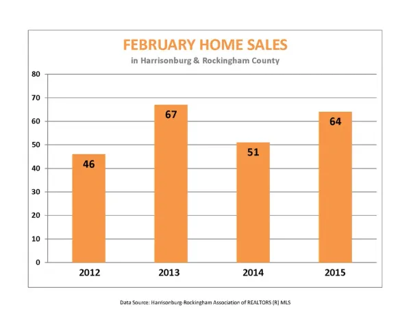 Market Report:  February 2015
