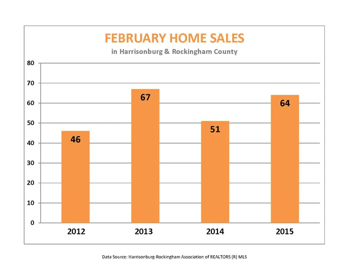 Market Report:  February 2015