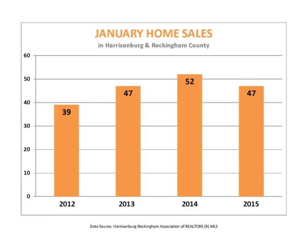 Market Report:  January 2015