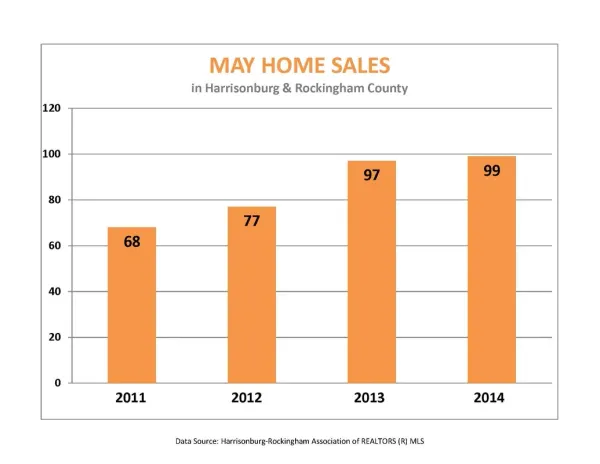 May Home Sales: A 4 year comparison.