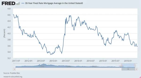 Mortgage Rates Are Still Low