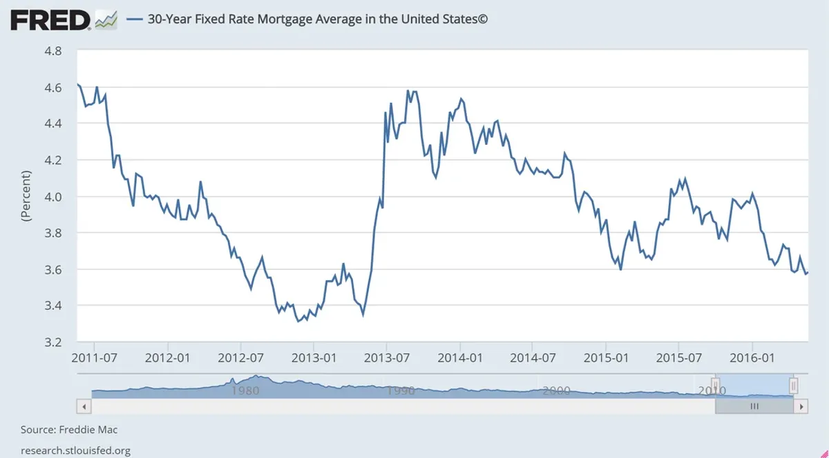 Mortgage Rates Are Still Low