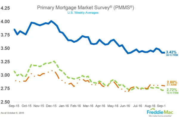 Mortgage Rates Are Still Very Low