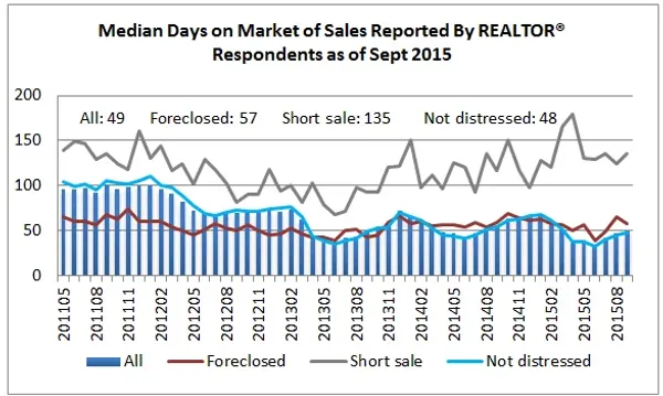 National Vs Local Days on the Market