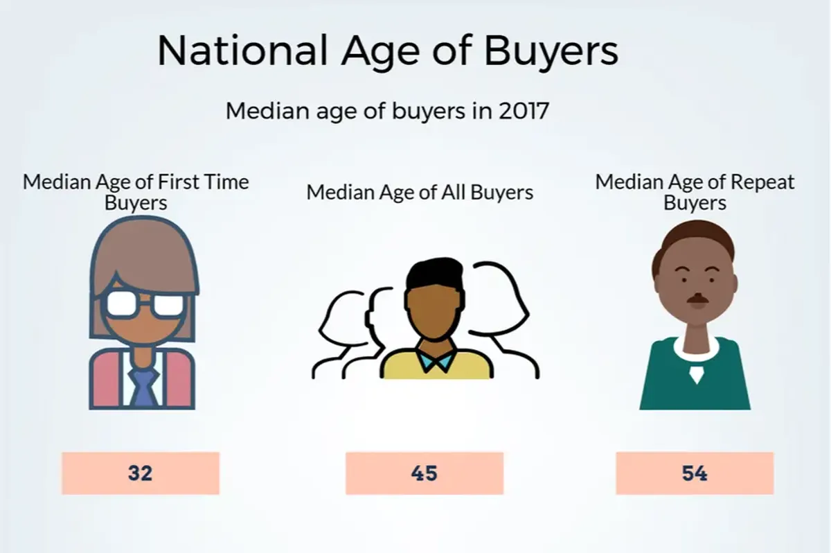 People are Buying Homes Later in Life