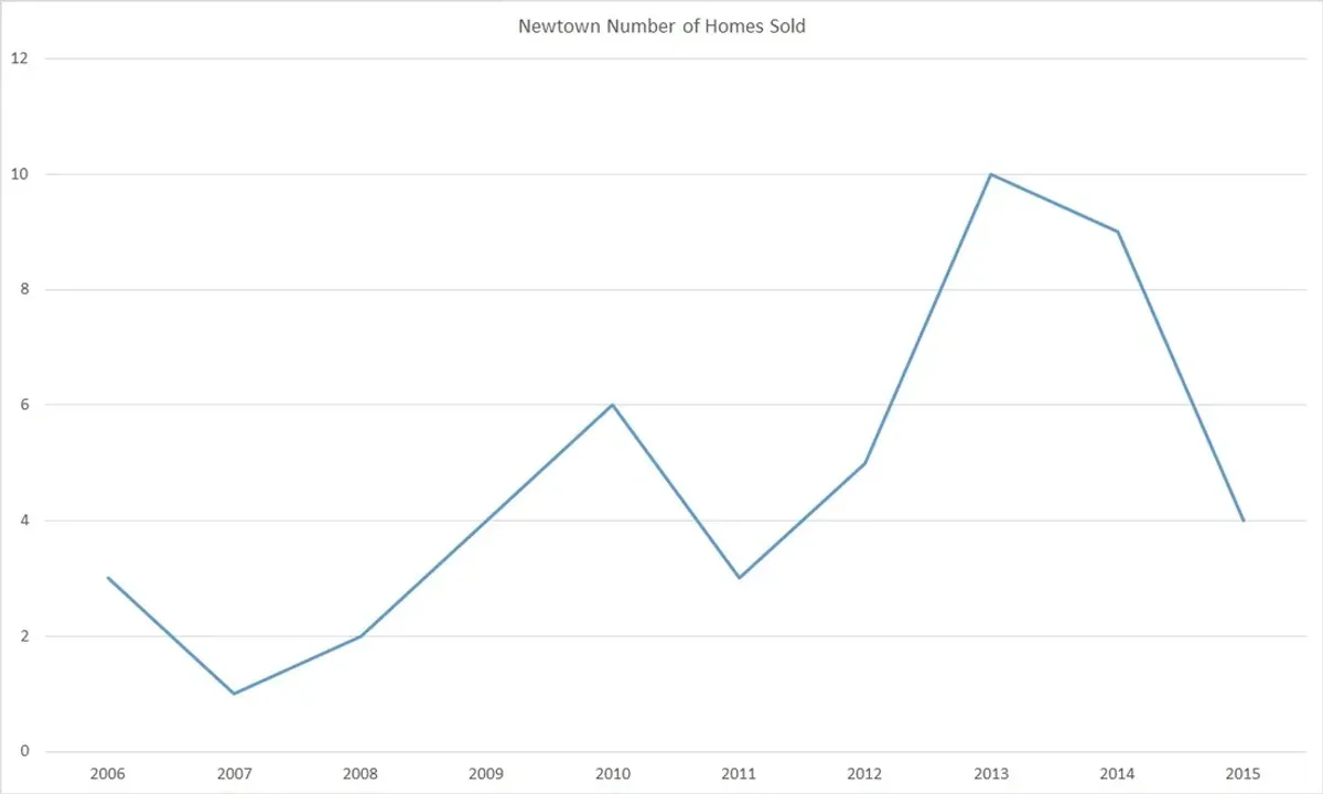 Newtown (E Gay, E Wolfe, Kelly, etc) on the Rise?