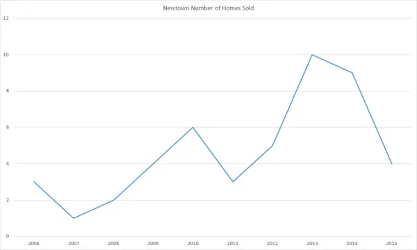 Newtown (E Gay, E Wolfe, Kelly, etc) on the Rise?