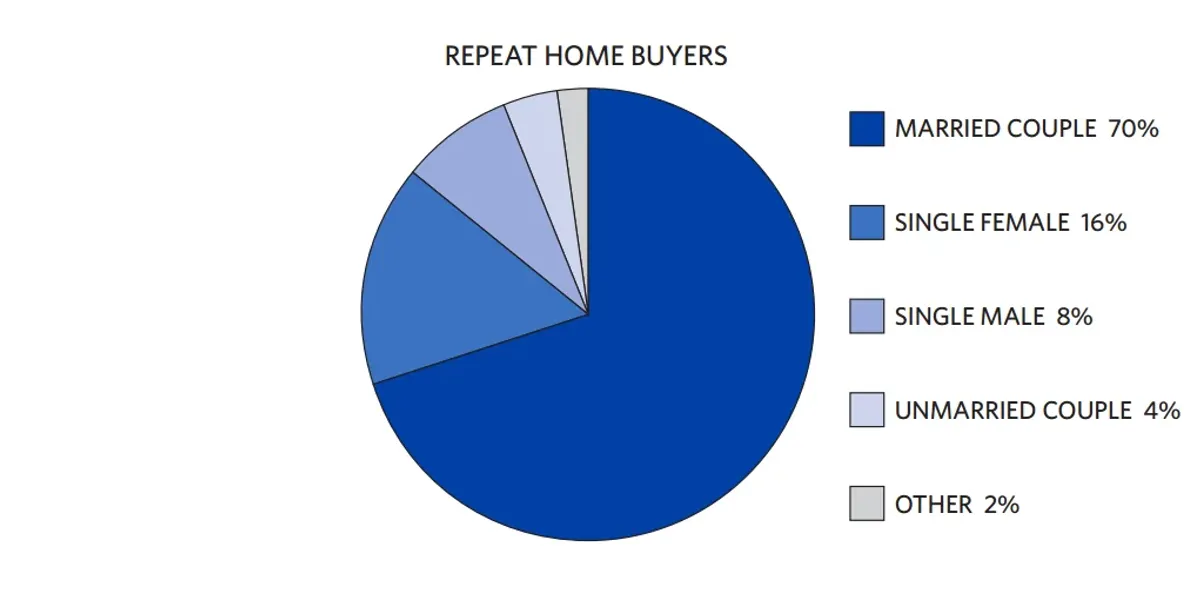 Repeat Home Buyers in 2014