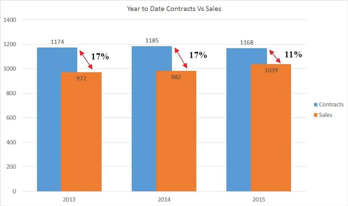 Significantly More Contracts are Going to Closing