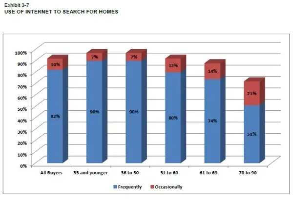 The Importance of Internet in Marketing a House﻿