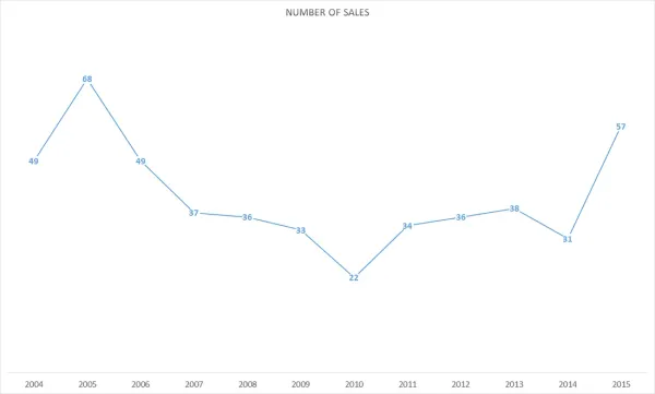Timberville: 2nd Best Year of Sales in the Past 12 Years Including the Bubble