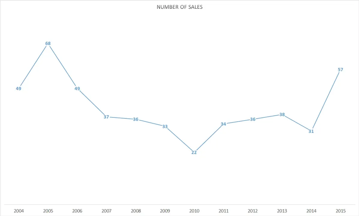 Timberville: 2nd Best Year of Sales in the Past 12 Years Including the Bubble