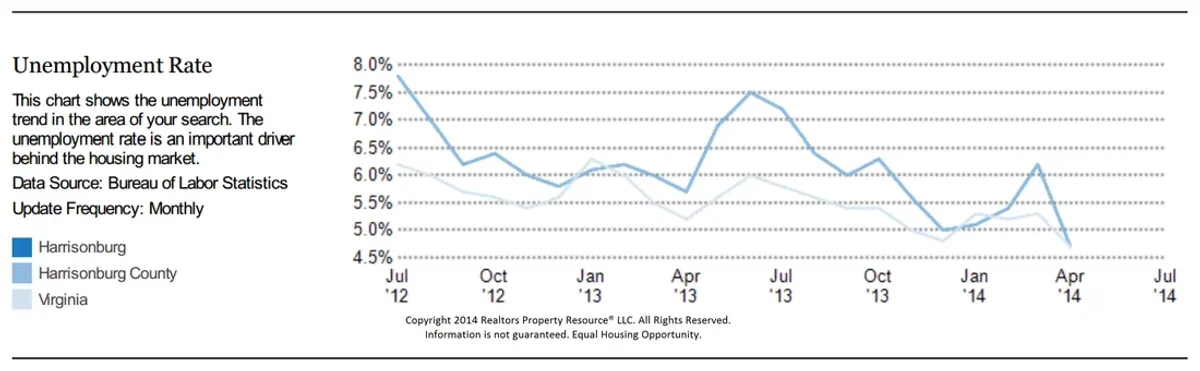 Unempolyment Rate's Effect on Harrisonburg's Housing Market