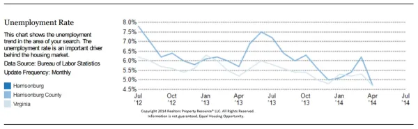 Unempolyment Rate's Effect on Harrisonburg's Housing Market