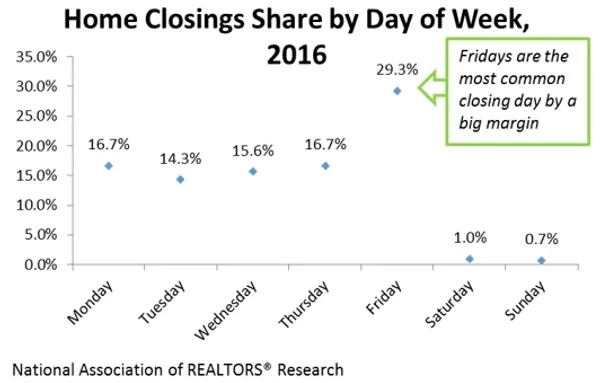 What Day of the Week Do the Most Closings Happen?