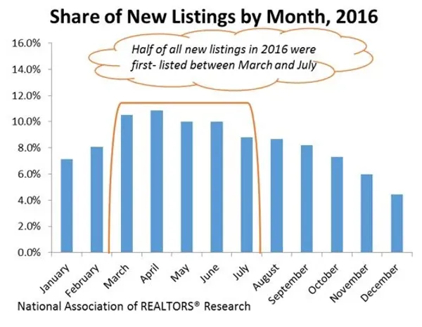 When Should you List Your Home in 2017?