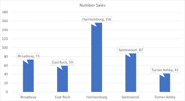 Which High School District Has the Hottest Real Estate Market?