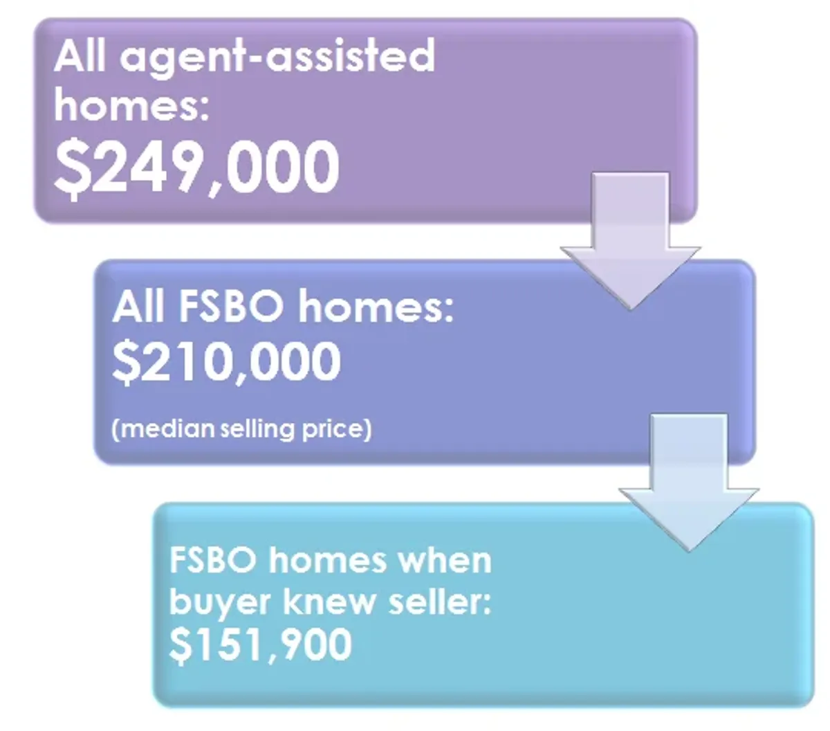 Will Selling Your House For Sale By Owner Save You Money?
