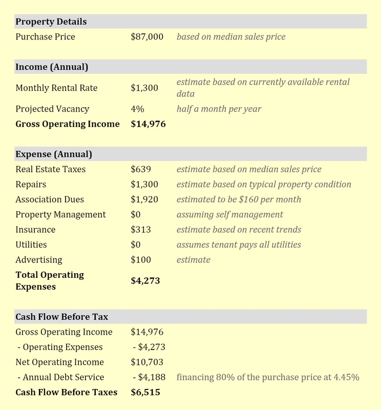 Cash on Cash Return Defined